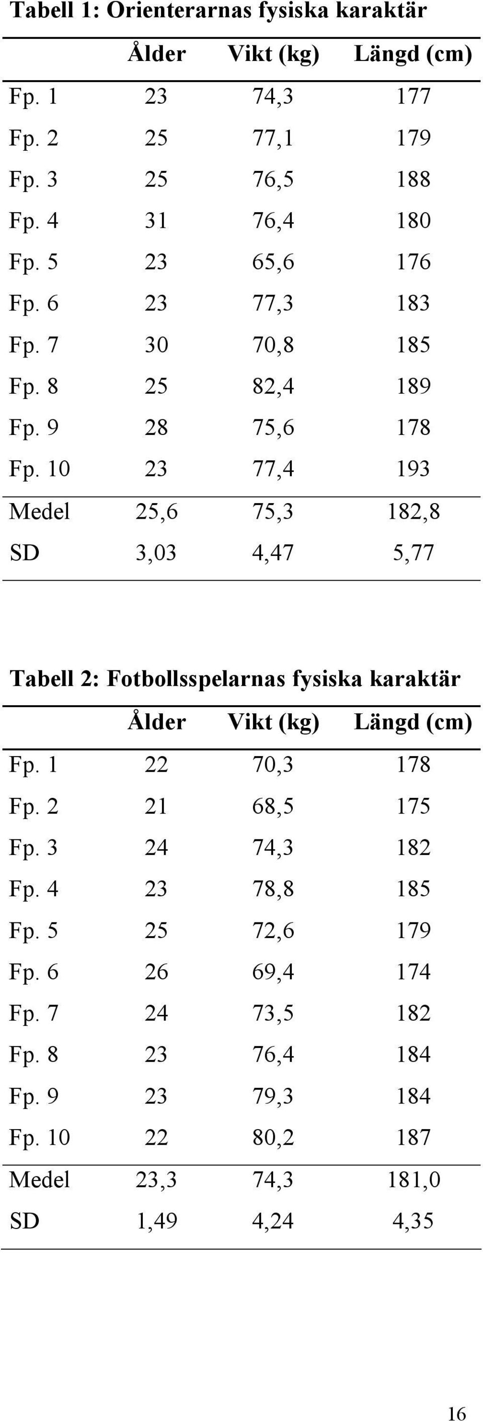 10 23 77,4 193 Medel 25,6 75,3 182,8 SD 3,03 4,47 5,77 Tabell 2: Fotbollsspelarna s fysiska karaktär Å l d e r Vikt (kg) Längd (cm) Fp.