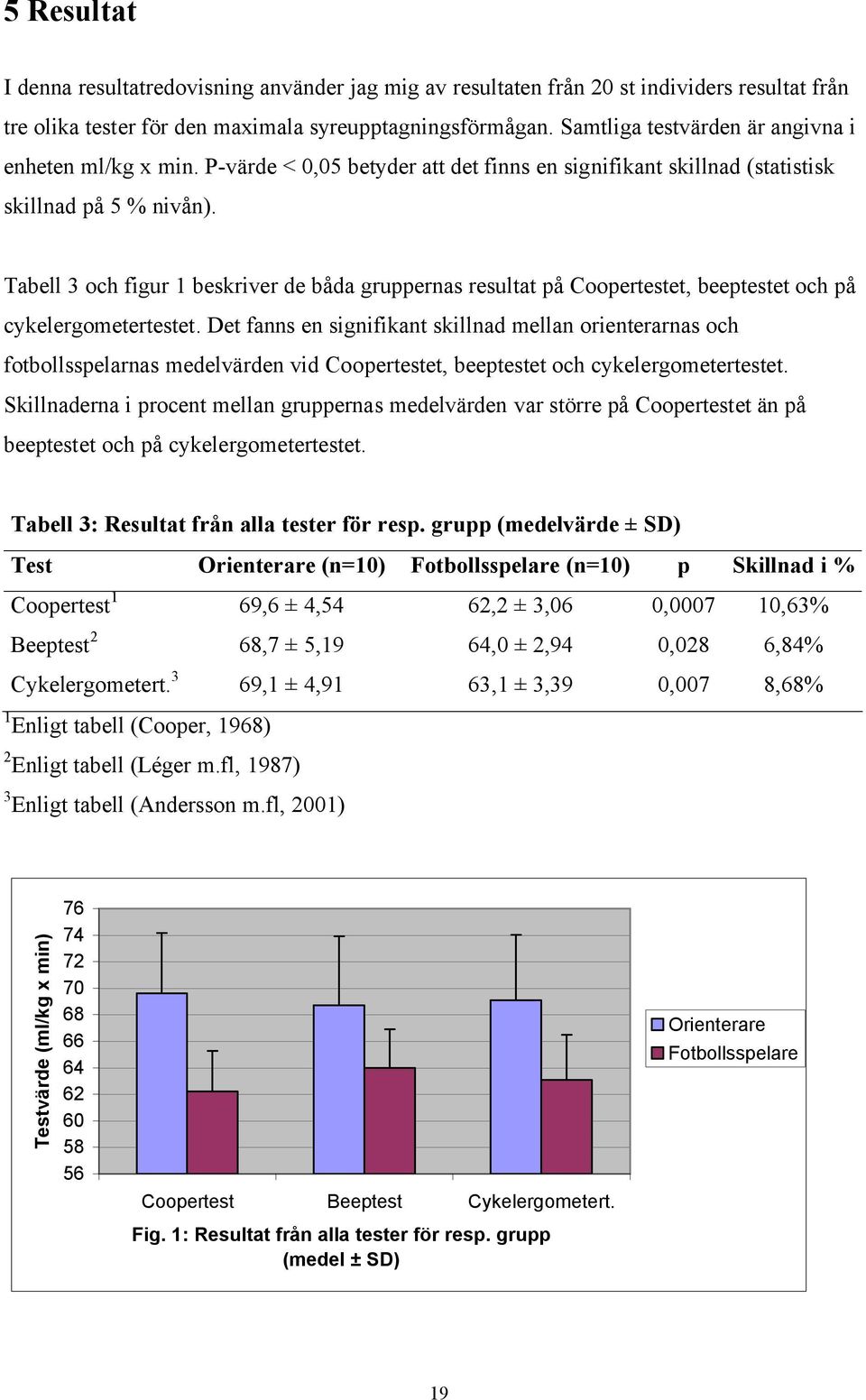 Tabell 3 och figur 1 beskriver de båda gruppernas resultat på Coopertestet, beeptestet och på cykelergometertestet.