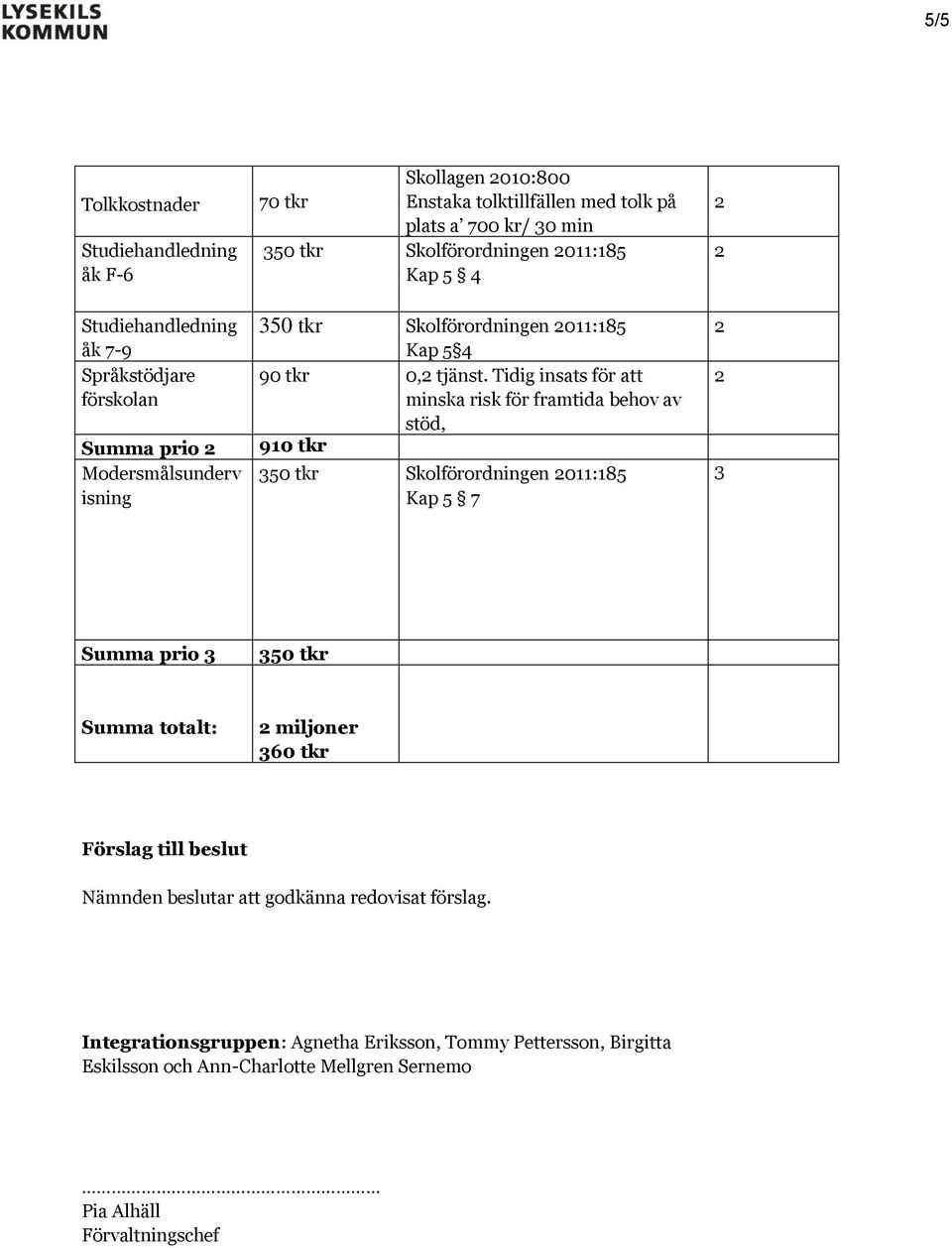 Tidig insats för att minska risk för framtida behov av stöd, 910 tkr 350 tkr Skolförordningen 011:185 Kap 5 7 3 Summa prio 3 350 tkr Summa totalt: miljoner 360 tkr