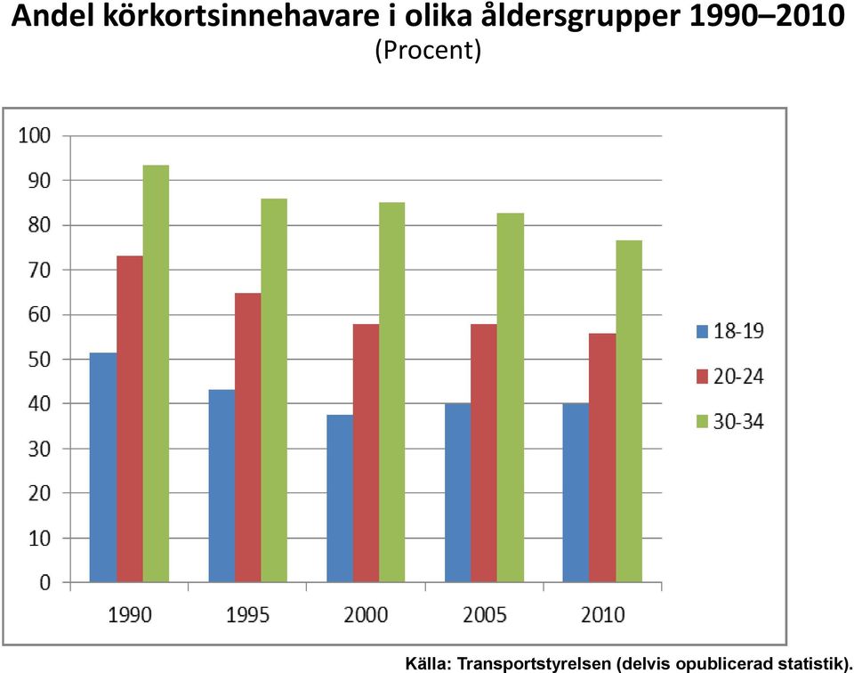 (Procent) Källa: