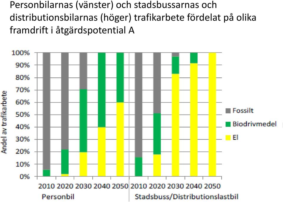 åtgärdspotential A 100% 90% 80% 70% 60% 50% 40% 30% Fossilt Biodrivmedel