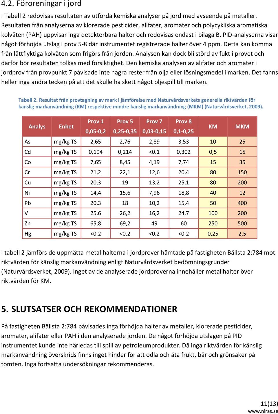 PIDanalyserna visar något förhöjda utslag i prov 58 där instrumentet registrerade halter över 4 ppm. Detta kan komma från lättflyktiga kolväten som frigörs från jorden.