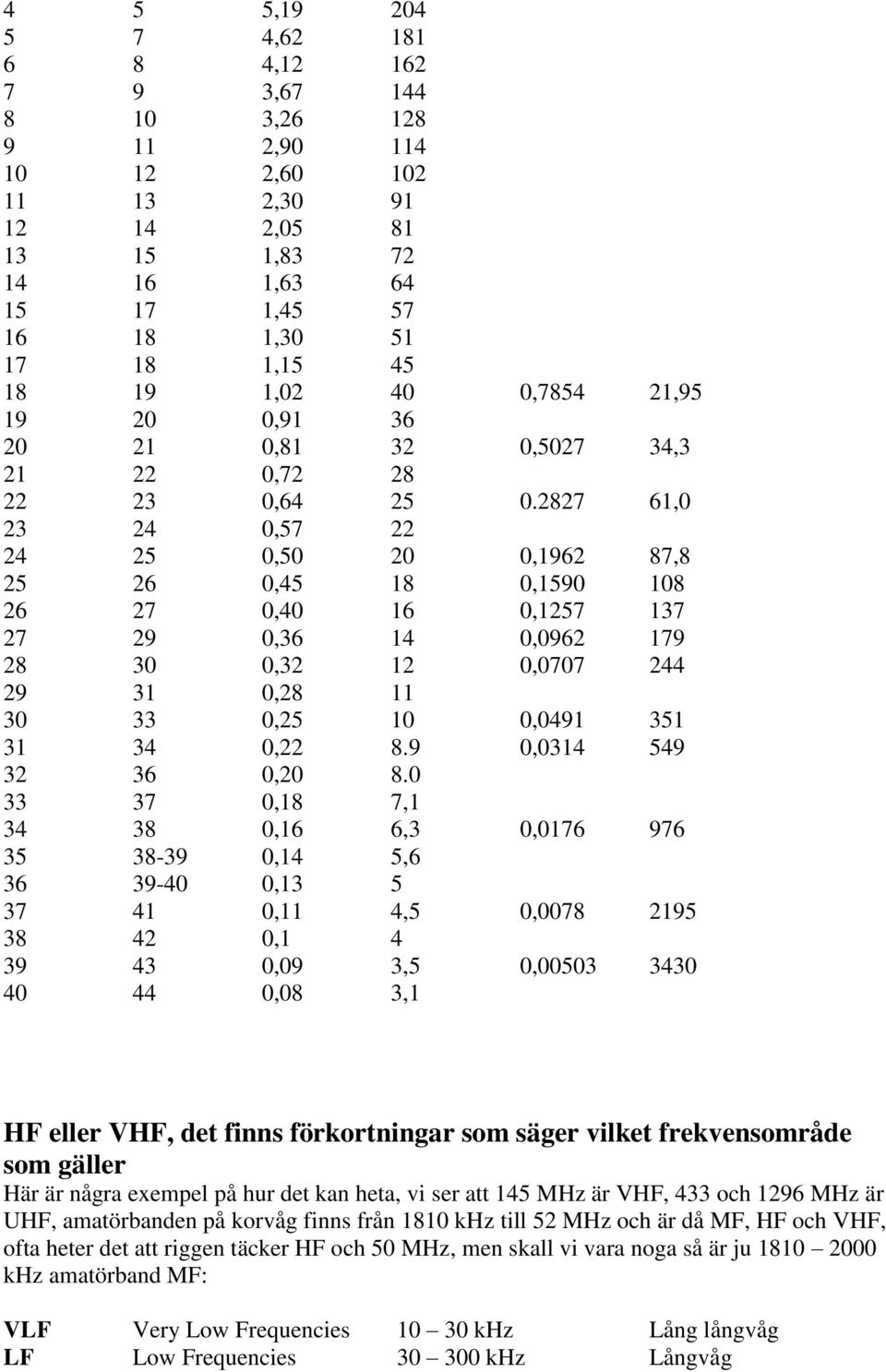 2827 61,0 23 24 0,57 22 24 25 0,50 20 0,1962 87,8 25 26 0,45 18 0,1590 108 26 27 0,40 16 0,1257 137 27 29 0,36 14 0,0962 179 28 30 0,32 12 0,0707 244 29 31 0,28 11 30 33 0,25 10 0,0491 351 31 34 0,22