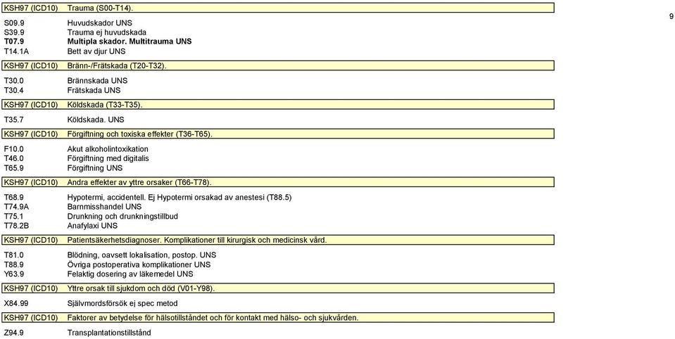 9 Förgiftning UNS Andra effekter av yttre orsaker (T66-T78). T68.9 Hypotermi, accidentell. Ej Hypotermi orsakad av anestesi (T88.5) T74.9A Barnmisshandel UNS T75.1 Drunkning och drunkningstillbud T78.