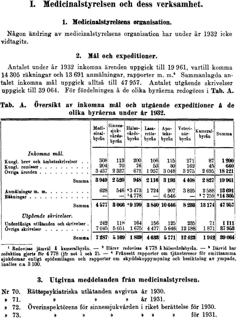 Antalet utgående skrivelser uppgick till 39 064. För fördelningen å de olika byråerna redogöres i Tab. A. Tab. A. Översikt av inkomna mål och utgående expeditioner å de olika byråerna under år 1932.