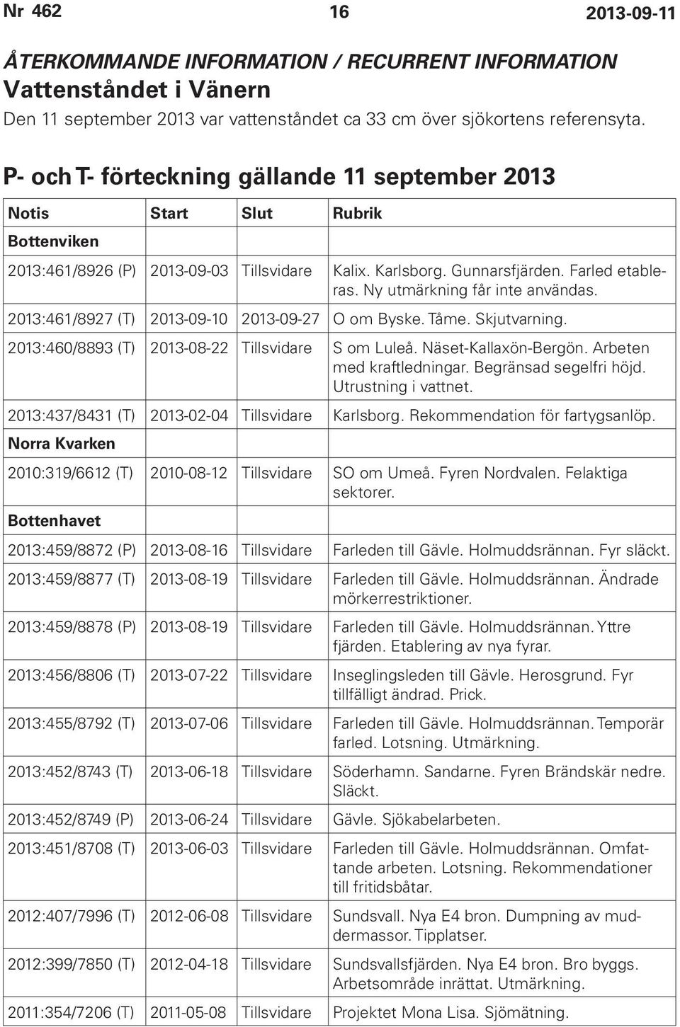 Ny utmärkning får inte användas. 2013:461/8927 (T) 2013-09-10 2013-09-27 O om Byske. Tåme. Skjutvarning. 2013:460/8893 (T) 2013-08-22 Tillsvidare S om Luleå. Näset-Kallaxön-Bergön.