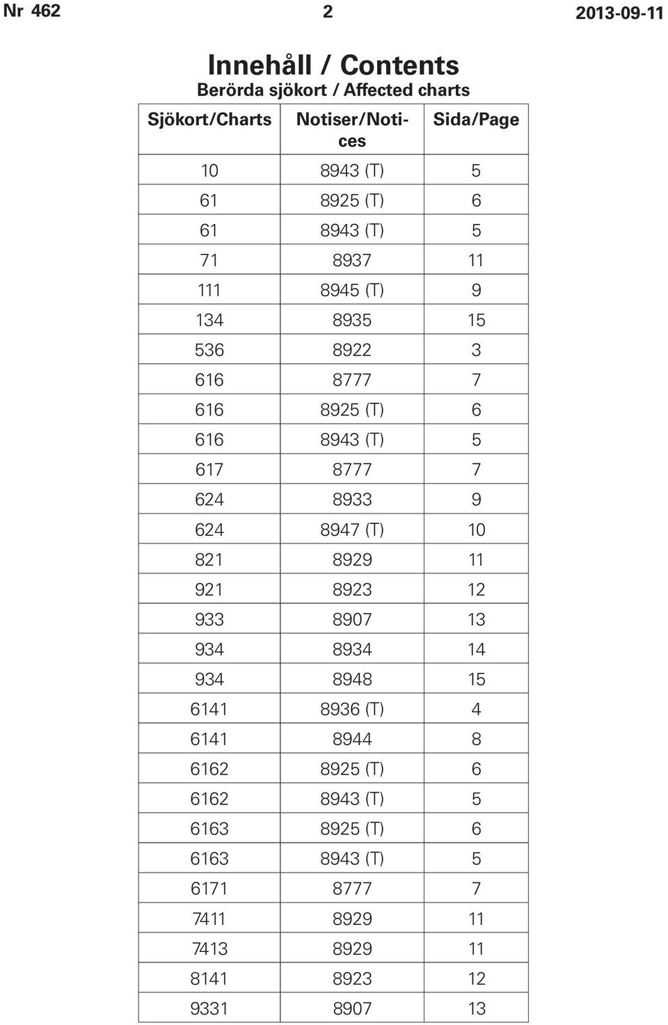 8777 7 624 8933 9 624 8947 (T) 10 821 8929 11 921 8923 12 933 8907 13 934 8934 14 934 8948 15 6141 8936 (T) 4 6141 8944 8