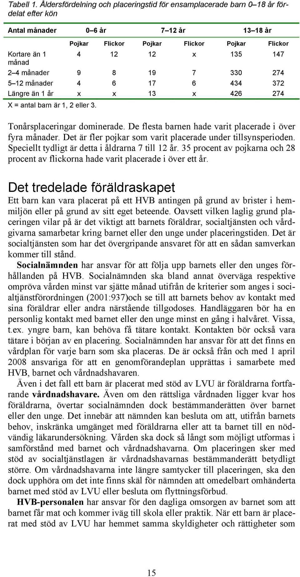 135 147 2 4 månader 9 8 19 7 330 274 5 12 månader 4 6 17 6 434 372 Längre än 1 år x x 13 x 426 274 X = antal barn är 1, 2 eller 3. Tonårsplaceringar dominerade.