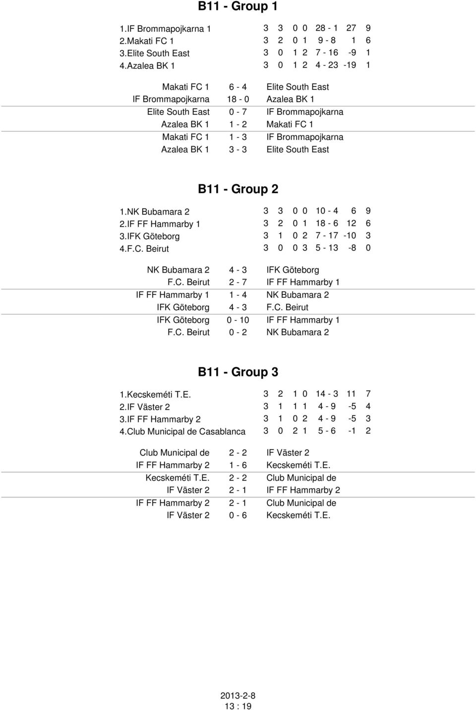 Azalea BK 1 3-3 Elite South East B11 - Group 2 1.NK Bubamara 2 3 3 0 0 10-4 6 9 2.IF FF Hammarby 1 3 2 0 1 18-6 12 6 3.IFK Göteborg 3 1 0 2 7-17 -10 3 4.F.C.