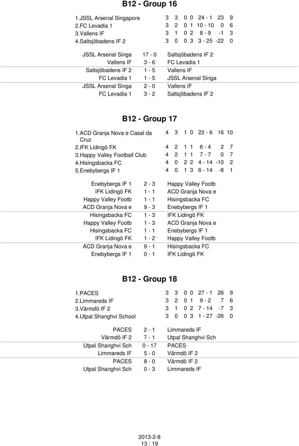 2-0 Vallens IF FC Levadia 1 3-2 Saltsjöbadens IF 2 B12 - Group 17 1.ACD Granja Nova e Casal da 4 3 1 0 22-6 16 10 Cruz 2.IFK Lidingö FK 4 2 1 1 6-4 2 7 3.Happy Valley Football Club 4 2 1 1 7-7 0 7 4.