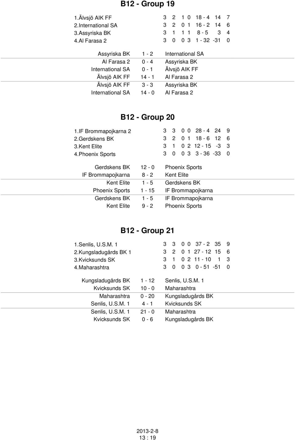 International SA 14-0 Al Farasa 2 B12 - Group 20 1.IF Brommapojkarna 2 3 3 0 0 28-4 24 9 2.Gerdskens BK 3 2 0 1 18-6 12 6 3.Kent Elite 3 1 0 2 12-15 -3 3 4.