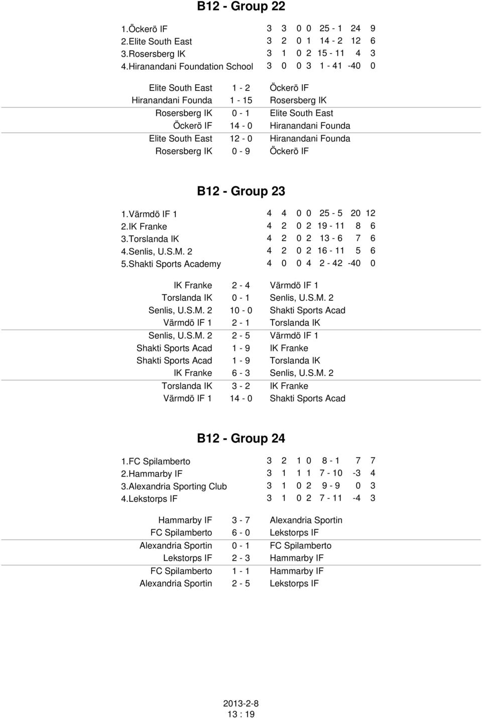 East 12-0 Hiranandani Founda Rosersberg IK 0-9 Öckerö IF B12 - Group 23 1.Värmdö IF 1 4 4 0 0 25-5 20 12 2.IK Franke 4 2 0 2 19-11 8 6 3.Torslanda IK 4 2 0 2 13-6 7 6 4.Senlis, U.S.M.