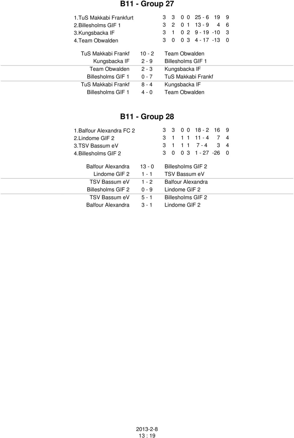 Makkabi Frankf 8-4 Kungsbacka IF Billesholms GIF 1 4-0 Team Obwalden B11 - Group 28 1.Balfour Alexandra FC 2 3 3 0 0 18-2 16 9 2.Lindome GIF 2 3 1 1 1 11-4 7 4 3.