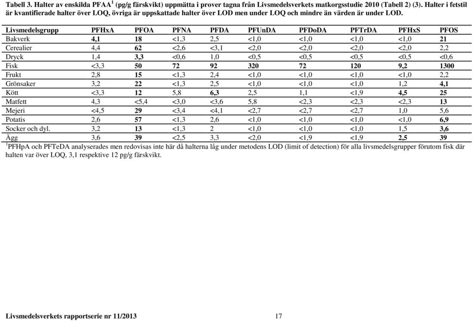 Livsmedelsgrupp PFHxA PFOA PFNA PFDA PFUnDA PFDoDA PFTrDA PFHxS PFOS Bakverk 4,1 18 <1,3 2,5 <1,0 <1,0 <1,0 <1,0 21 Cerealier 4,4 62 <2,6 <3,1 <2,0 <2,0 <2,0 <2,0 2,2 Dryck 1,4 3,3 <0,6 1,0 <0,5 <0,5