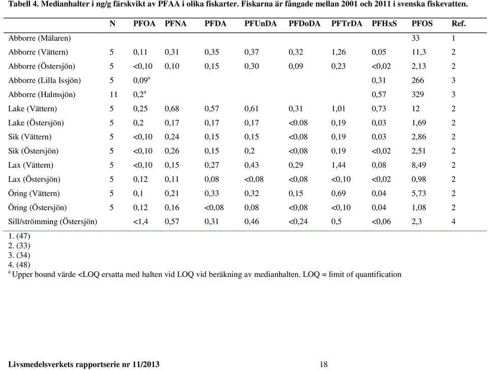 Abborre (Halmsjön) 11 0,2 a 0,57 329 3 Lake (Vättern) 5 0,25 0,68 0,57 0,61 0,31 1,01 0,73 12 2 Lake (Östersjön) 5 0,2 0,17 0,17 0,17 <0.