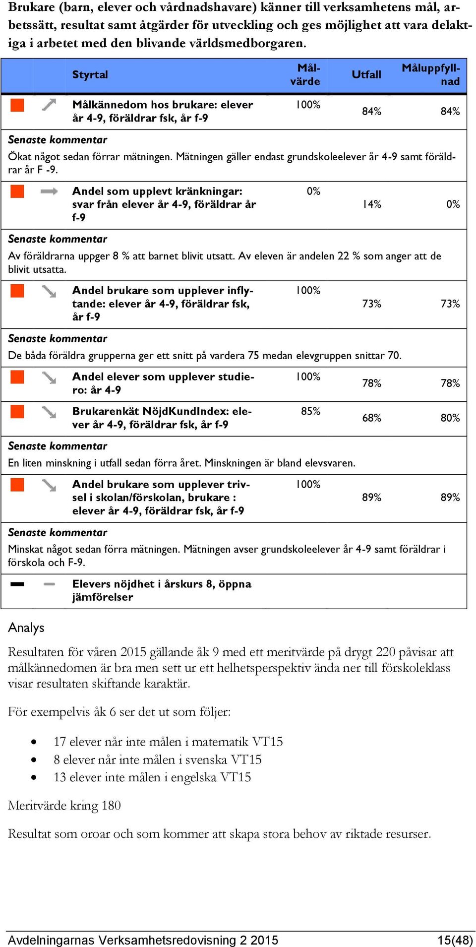 Andel som upplevt kränkningar: svar från elever år 4-9, föräldrar år f-9 0% 14% 0% Av föräldrarna uppger 8 % att barnet blivit utsatt. Av eleven är andelen 22 % som anger att de blivit utsatta.