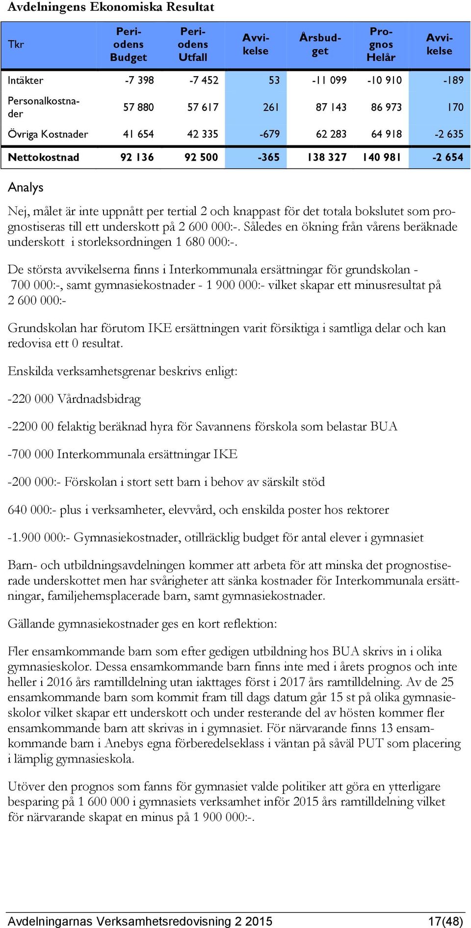 prognostiseras till ett underskott på 2 600 000:-. Således en ökning från vårens beräknade underskott i storleksordningen 1 680 000:-.