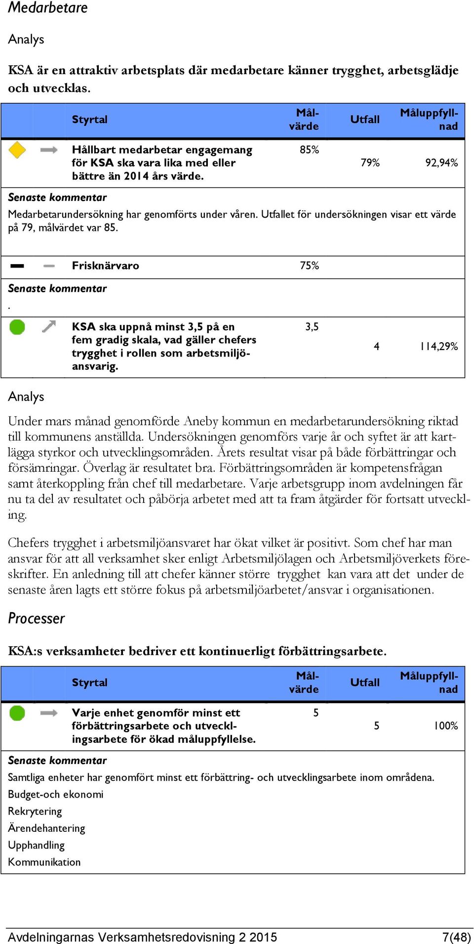 . Frisknärvaro 75% KSA ska uppnå minst 3,5 på en fem gradig skala, vad gäller chefers trygghet i rollen som arbetsmiljöansvarig.