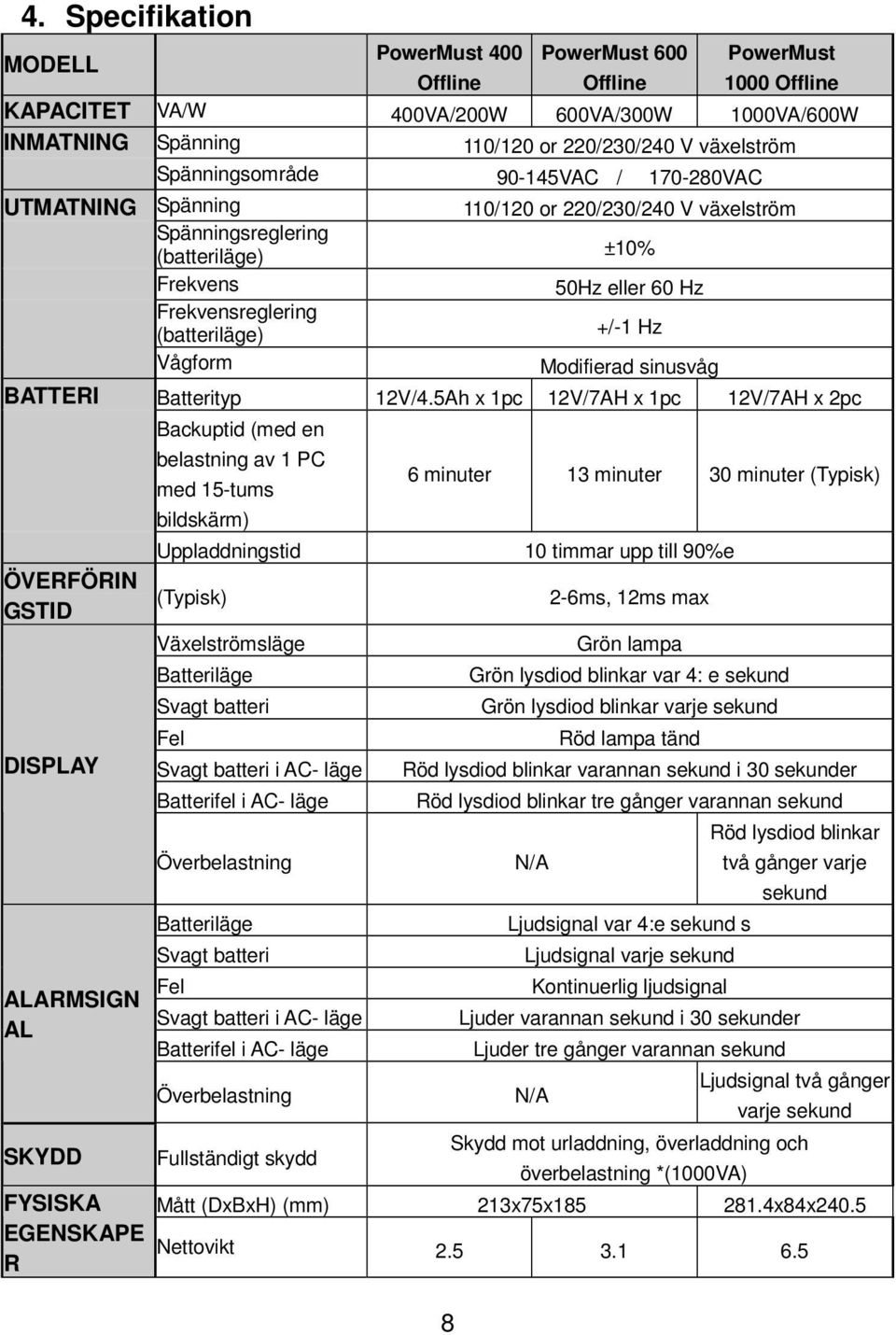 +/-1 Hz Modifierad sinusvåg BATTERI Batterityp 12V/4.