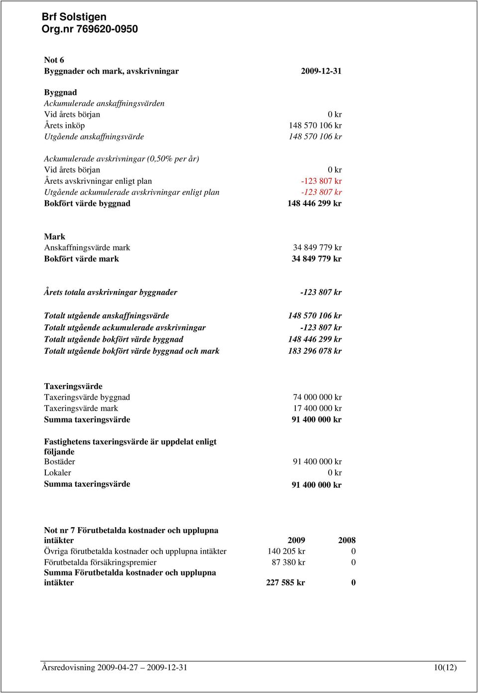 Anskaffningsvärde mark Bokfört värde mark 34 849 779 kr 34 849 779 kr Årets totala avskrivningar byggnader Totalt utgående anskaffningsvärde Totalt utgående ackumulerade avskrivningar Totalt utgående