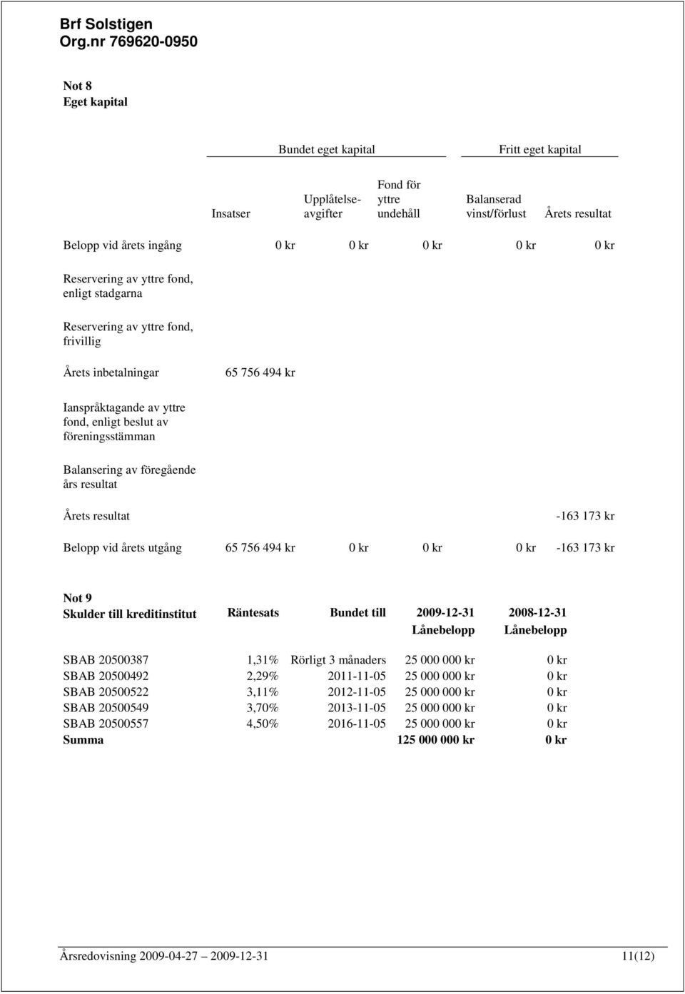 föregående års resultat Årets resultat -163 173 kr Belopp vid årets utgång 65 756 494 kr 0 kr 0 kr 0 kr -163 173 kr Not 9 Skulder till kreditinstitut Räntesats Bundet till 2009-12-31 2008-12-31