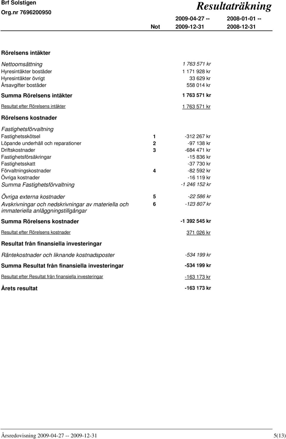 Fastighetsskatt Förvaltningskostnader Övriga kostnader Summa Fastighetsförvaltning Övriga externa kostnader Avskrivningar och nedskrivningar av materiella och immateriella anläggningstillgångar Summa