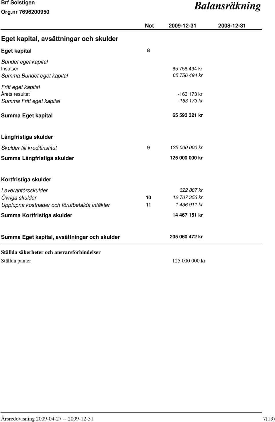 9 125 000 000 kr 125 000 000 kr Kortfristiga skulder Leverantörsskulder Övriga skulder Upplupna kostnader och förutbetalda intäkter Summa Kortfristiga skulder 10 11 322 887 kr 12 707 353 kr 1 436