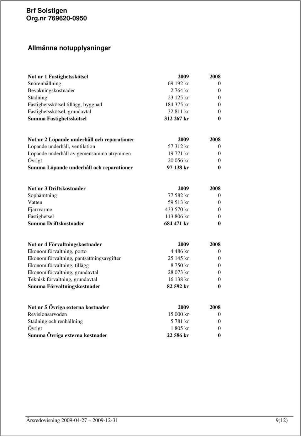 gemensamma utrymmen 19 771 kr 0 Övrigt 20 056 kr 0 Summa Löpande underhåll och reparationer 97 138 kr 0 Not nr 3 Driftskostnader 2009 2008 Sophämtning 77 582 kr 0 Vatten 59 513 kr 0 Fjärrvärme 433