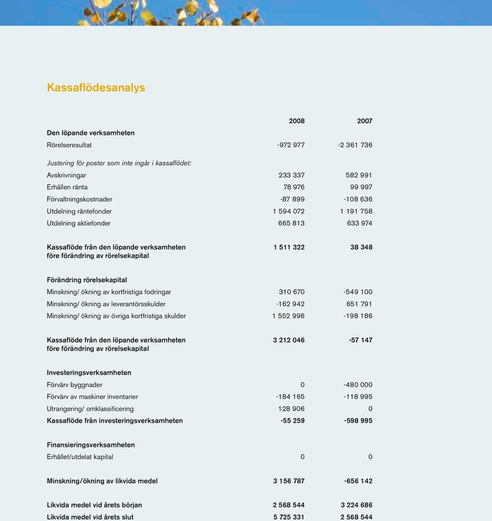 322 38 348 före förändring av rörelsekapital Förändring rörelsekapital Minskning/ ökning av kortfristiga fodringar 310 670-549 100 Minskning/ ökning av leverantörsskulder -162 942 651 791 Minskning/