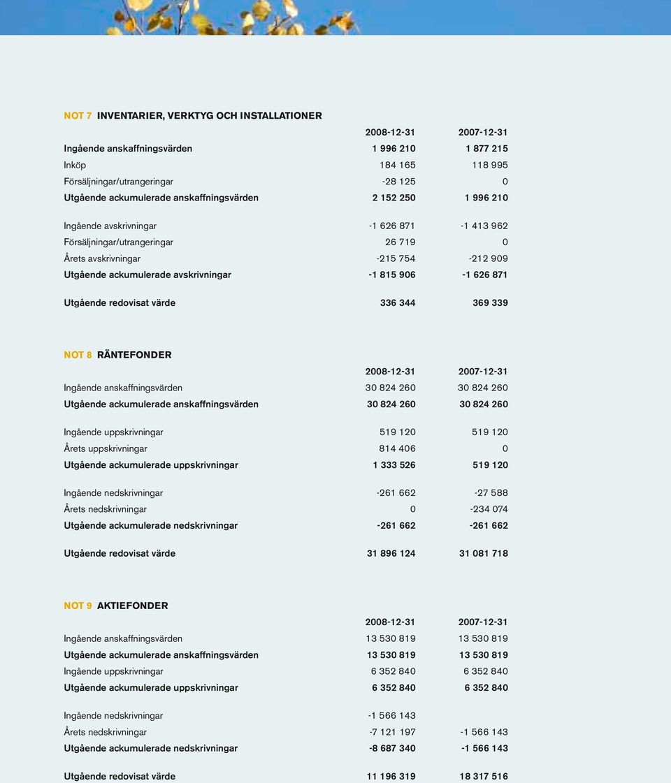 ackumulerade avskrivningar -1 815 906-1 626 871 Utgående redovisat värde 336 344 369 339 Not 8 Räntefonder 2008-12-31 2007-12-31 Ingående anskaffningsvärden 30 824 260 30 824 260 Utgående