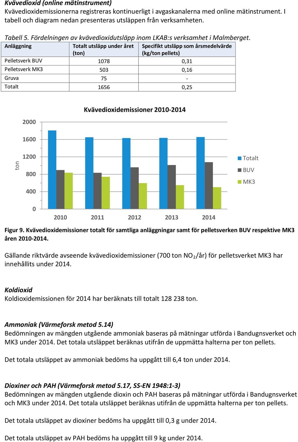 Anläggning Totalt utsläpp under året (ton) Specifikt utsläpp som årsmedelvärde (kg/ton pellets) Pelletsverk BUV 1078 0,31 Pelletsverk MK3 503 0,16 Gruva 75 - Totalt 1656 0,25 2000