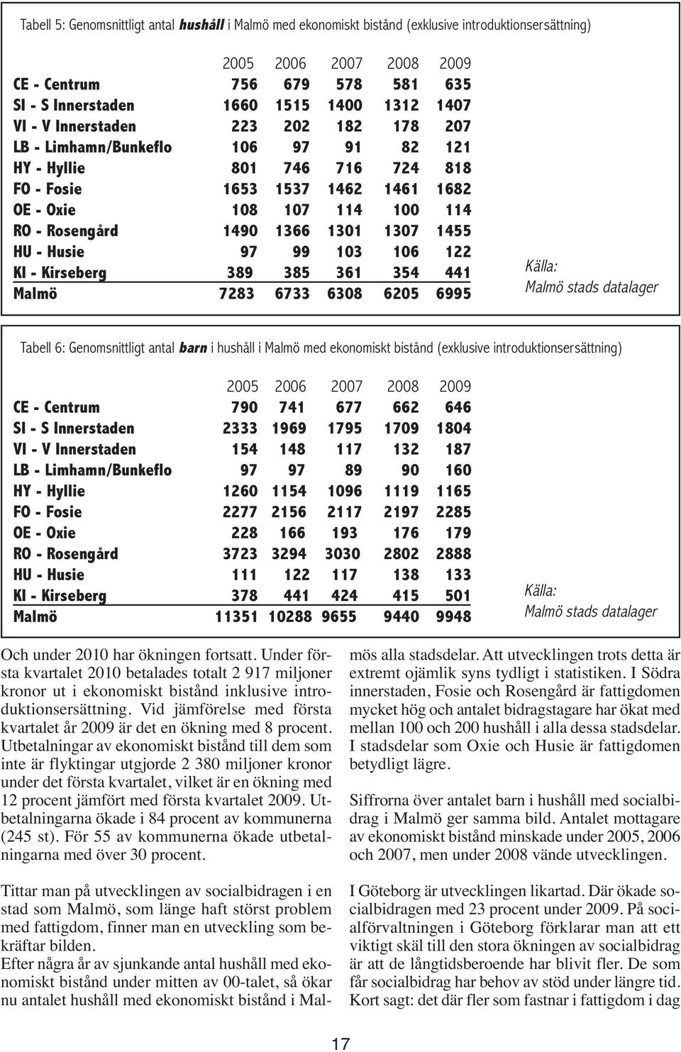 Rosengård 1490 1366 1301 1307 1455 HU - Husie 97 99 103 106 122 KI - Kirseberg 389 385 361 354 441 Malmö 7283 6733 6308 6205 6995 Källa: Malmö stads datalager Tabell 6: Genomsnittligt antal barn i