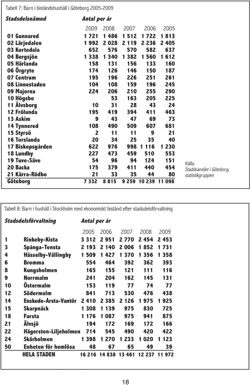 245 09 Majorna 224 206 210 255 290 10 Högsbo 53 163 205 225 11 Älvsborg 10 31 28 43 24 12 Frölunda 195 419 394 411 463 13 Askim 9 43 47 69 73 14 Tynnered 108 490 509 607 681 15 Styrsö 2 11 11 9 21 16