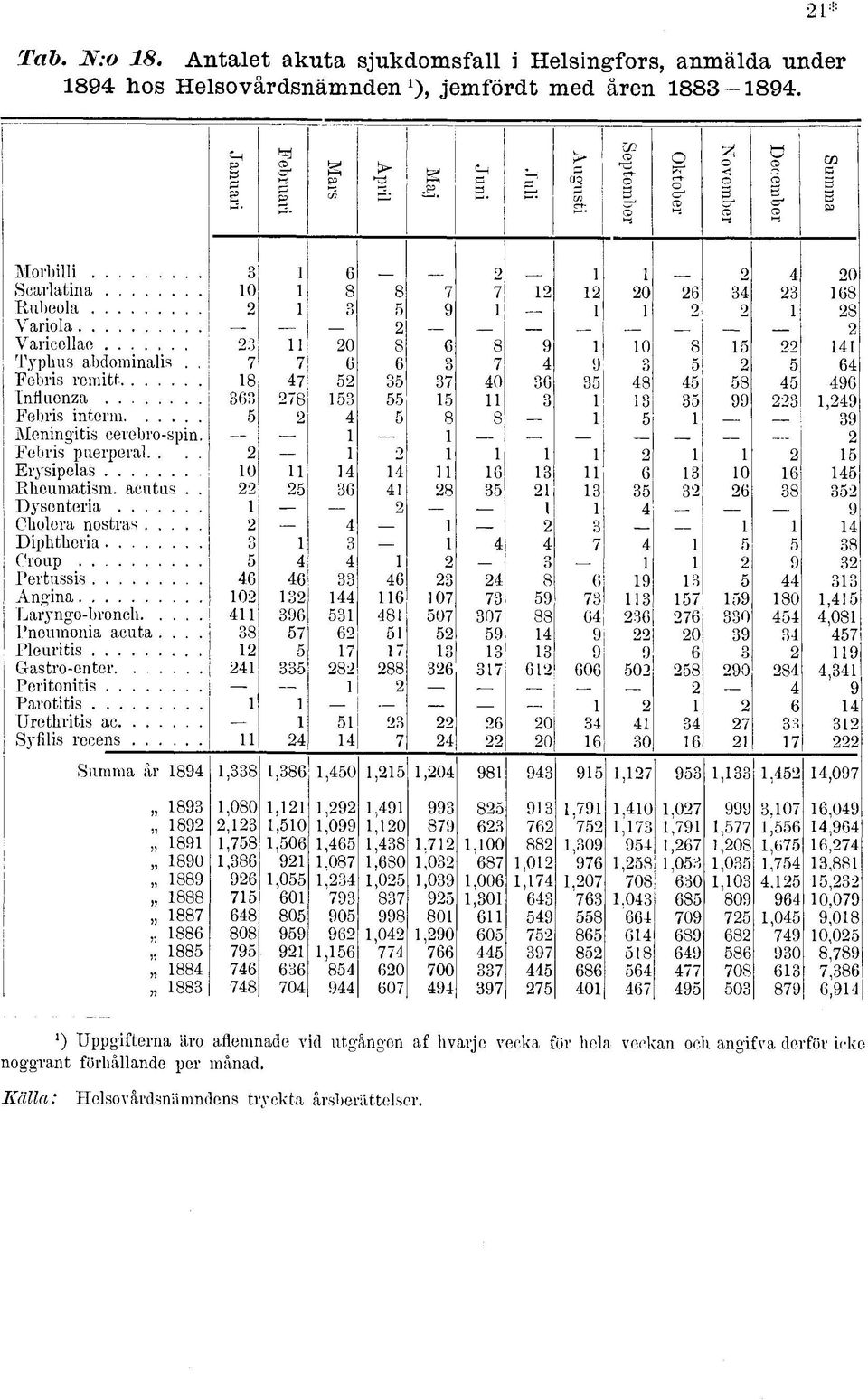 . 9 Fehns reraitt.... 8 0 8 8 9 Influenza 8 o 99,9 Febris interm... 8 8 9 Meningitis cerebro -spin. Febris puerperal.. o Erysipelas 0 0 Rheumatism, acutus.. 8 8 Dysenteria.