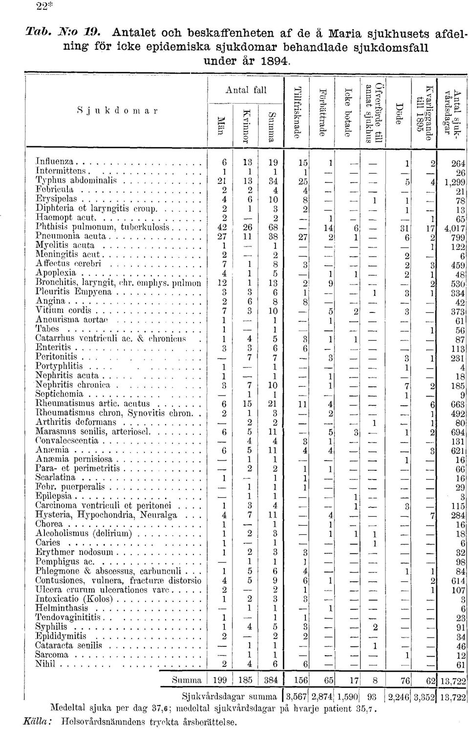 Oi Ö g Influenza Intermittens Typhus abdominalis Eebricula Erysipelas Diphteria et laryngitis croup Haemopt acut Phthisis pulmonum, tuberkulosis Pneumonia acuta Myelitis acuta Meningitis acut