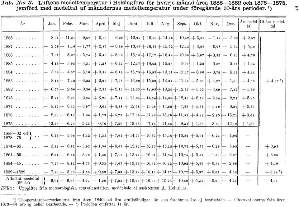 Ärsm edeltal 0-års medeltal 888-8,0, -9, + 0, +,9 +,9 +,0 +,0 + 0, +,9 -,, +, 88 -,0, -, +,89 + 8,99 +,9 +, +,0 +, +, 0,0 8, +,8 88 -,oi 8, -, j,9 + 8,0 +,8 +, +, + 0,00 +,0 +, 0,9 +, 88,,9 -, +,8 +,