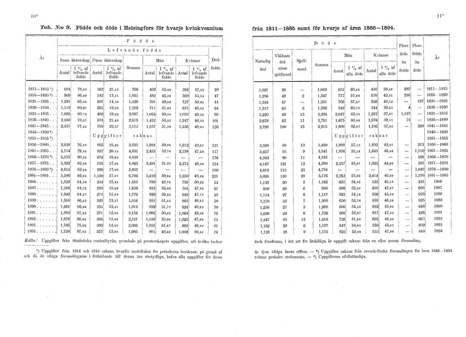 födde Naturlig död Våldsam död utom sjelfmord Sjelfmord D ö d e Antal Flere Flere Män Kvinnor döde födde I % af alla döde Antal I /o af alla döde än födde än döde År 8 8. 0 8,8, 0,8, 9 8--80 l ).