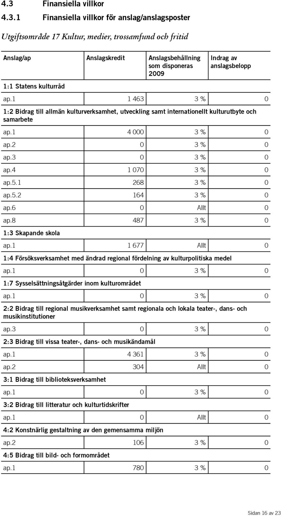 3 0 3 % 0 ap.4 1 070 3 % 0 ap.5.1 268 3 % 0 ap.5.2 164 3 % 0 ap.6 0 Allt 0 ap.8 487 3 % 0 1:3 Skapande skola ap.