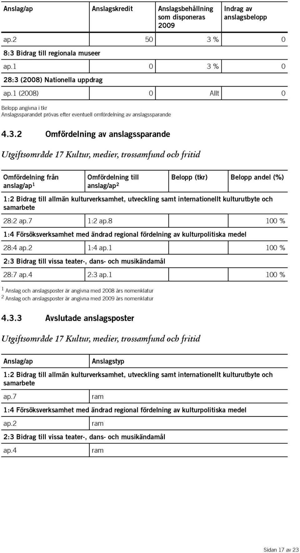 2 Omfördelning av anslagssparande Utgiftsområde 17 Kultur, medier, trossamfund och fritid Omfördelning från anslag/ap 1 Omfördelning till Belopp (tkr) Belopp andel (%) anslag/ap 2 1:2 Bidrag till