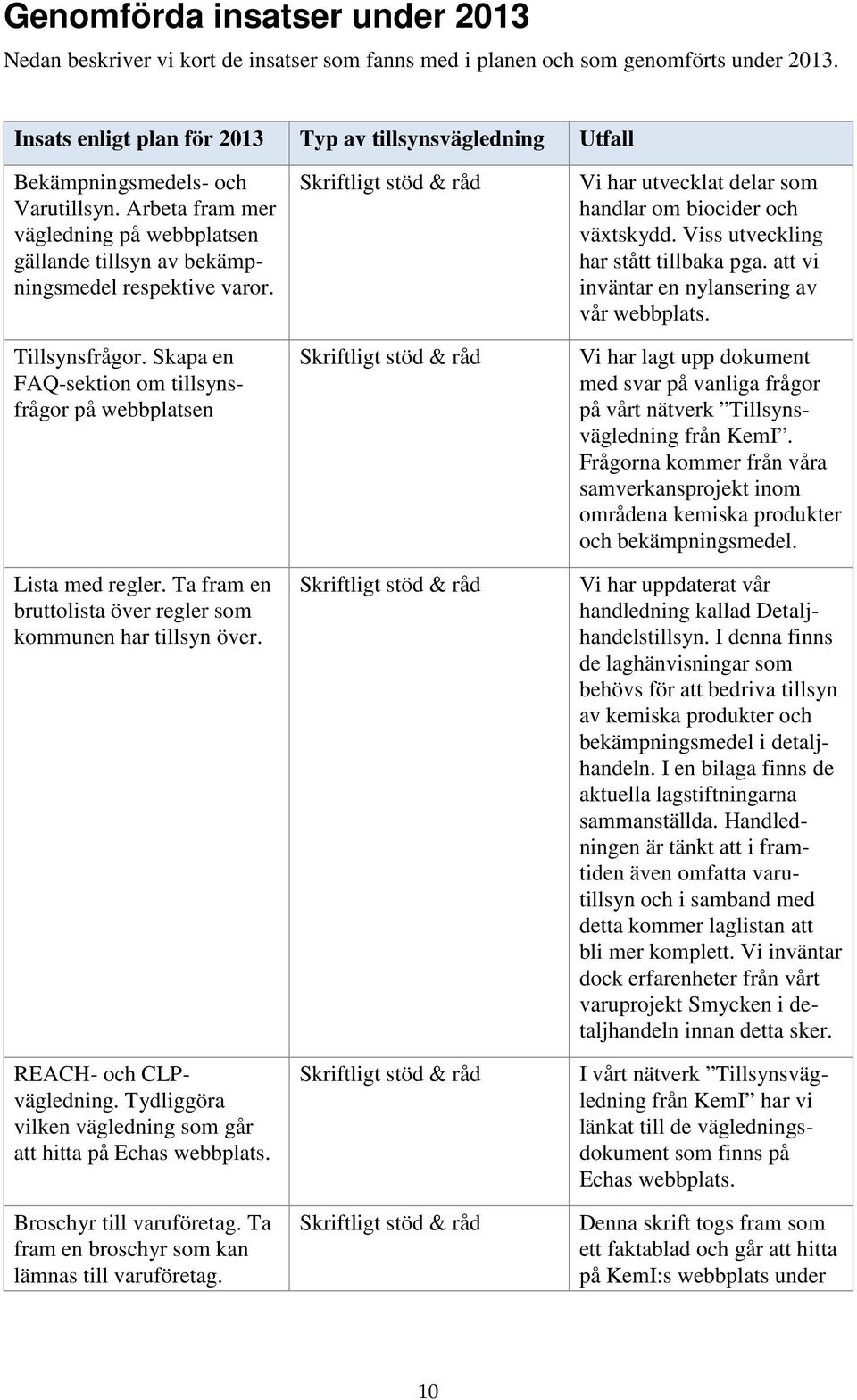 Tillsynsfrågor. Skapa en FAQ-sektion om tillsynsfrågor på webbplatsen Lista med regler. Ta fram en bruttolista över regler som kommunen har tillsyn över. REACH- och CLPvägledning.