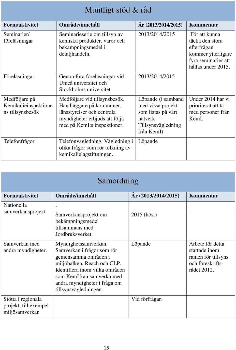 Handläggare på kommuner, länsstyrelser och centrala myndigheter erbjuds att följa med på KemI:s inspektioner. Telefonvägledning. Vägledning i olika frågor som rör tolkning av kemikalielagstiftningen.