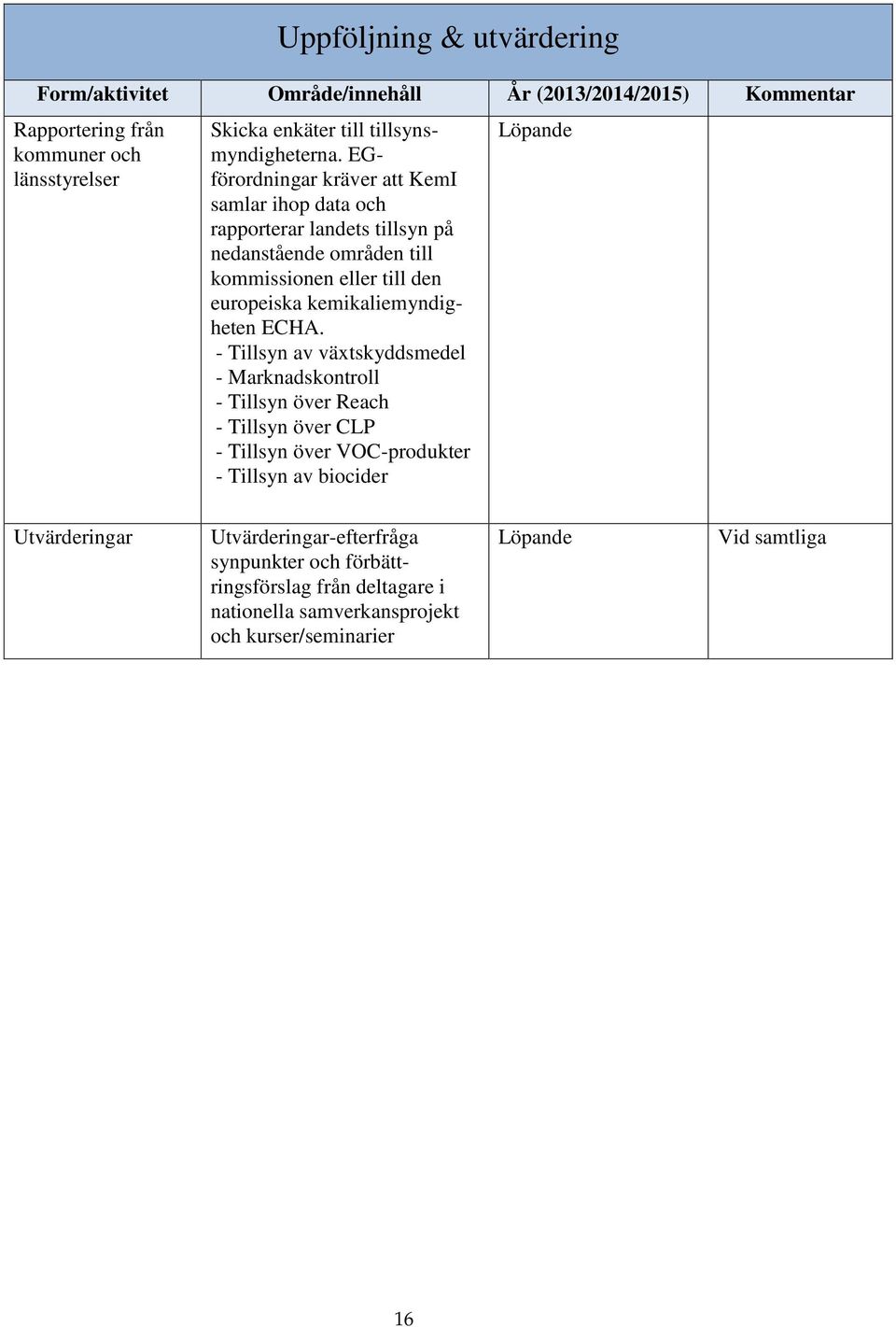 EGförordningar kräver att KemI samlar ihop data och rapporterar landets tillsyn på nedanstående områden till kommissionen eller till den europeiska