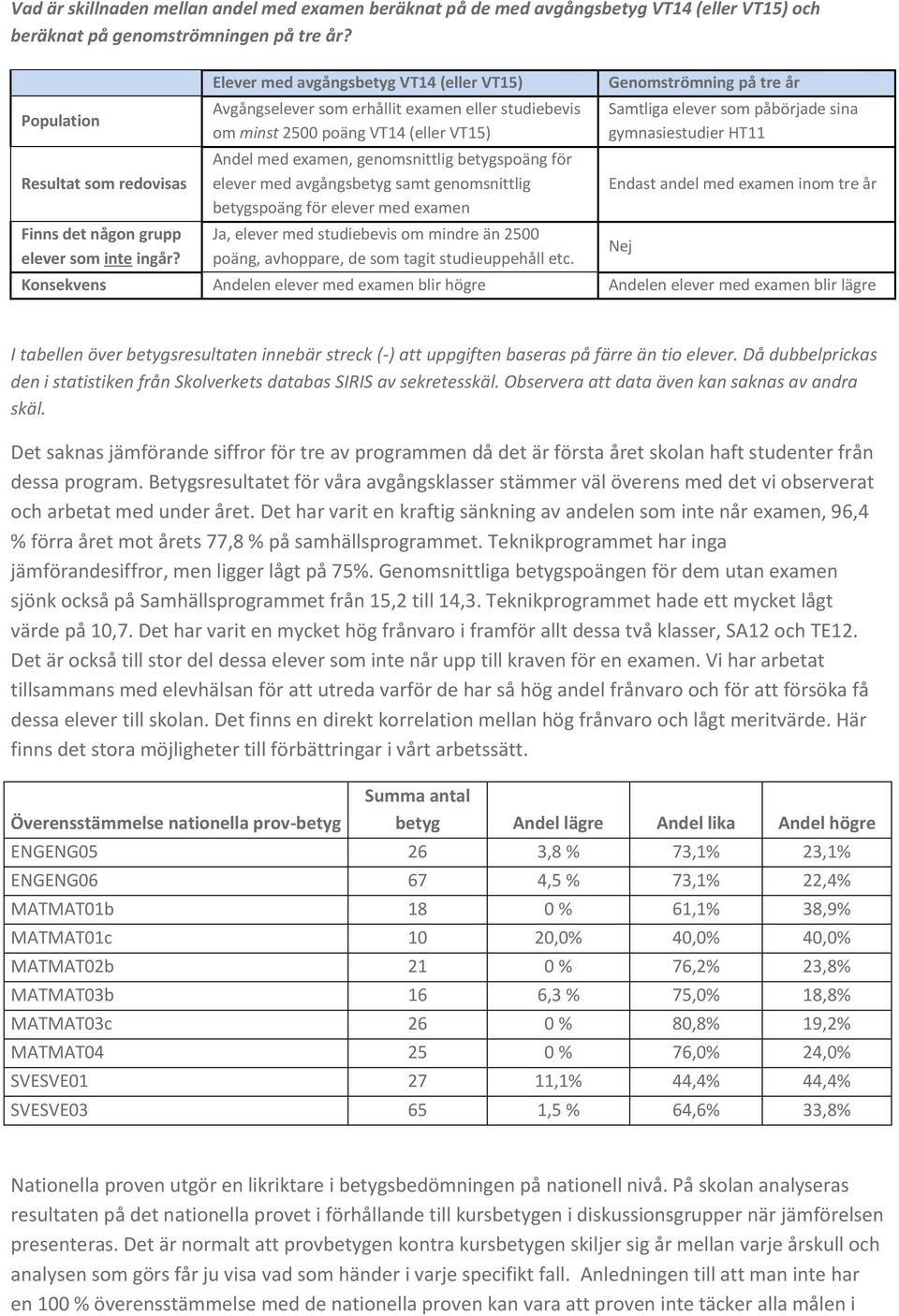 Elever med avgångsbetyg VT14 (eller VT15) Avgångselever som erhållit examen eller studiebevis om minst 2500 poäng VT14 (eller VT15) Andel med examen, genomsnittlig betygspoäng för elever med