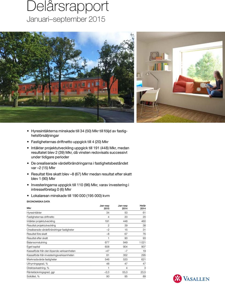 medan resul tat efter skatt blev 1 (90) Investeringarna uppgick till 110 (96), varav investering i intresseföretag 0 (6) Lokalarean minskade till 190 000 (195 000) kvm EKONOMISKA DATA Hyresintäkter