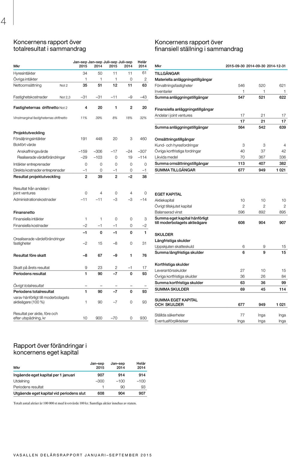 Försäljningsintäkter 191 448 20 3 460 Bokfört värde Anskaffningsvärde 159 306 17 24 307 Realiserade värdeförändringar 29 103 0 19 114 Intäkter entreprenader 0 0 0 0 0 Direkta kostnader entreprenader