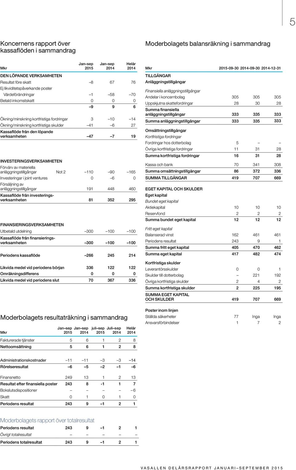 INVESTERINGSVERKSAMHETEN Förvärv av materiella anläggningstillgångar Not 2 110 90 165 Investeringar i joint ventures 0 6 0 Försäljning av anläggningstillgångar 191 448 460 Kassaflöde från