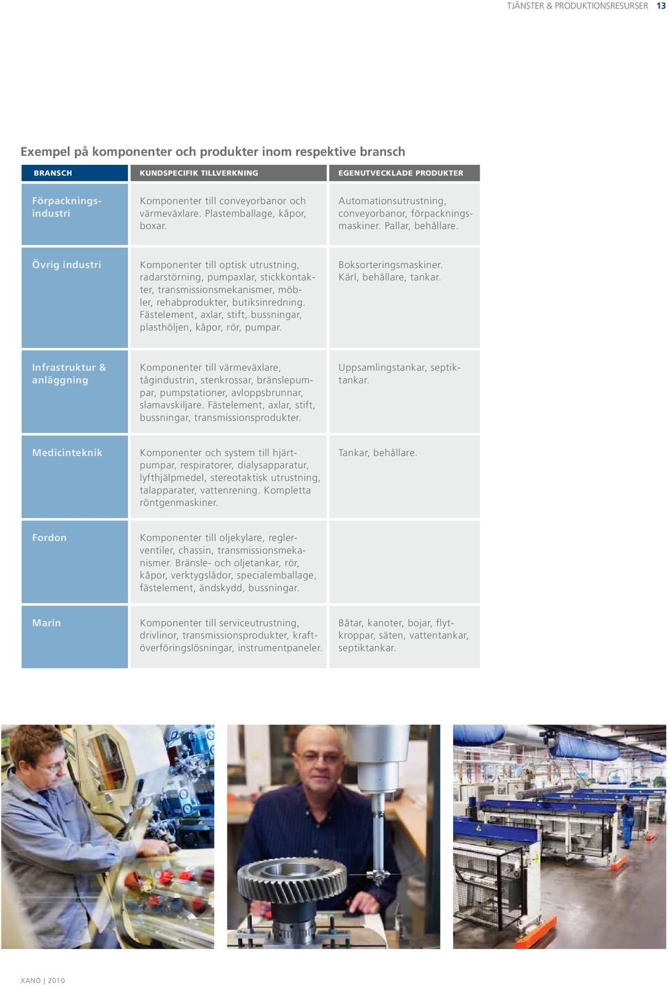 Övrig industri Komponenter till optisk utrustning, radarstörning, pumpaxlar, stickkontakter, transmissionsmekanismer, möbler, rehabprodukter, butiksinredning.