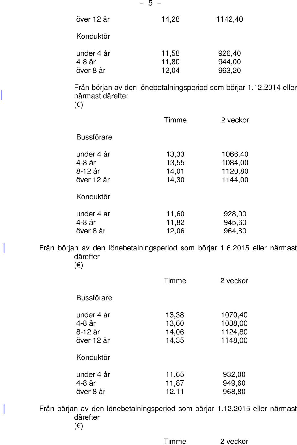 04 963,20 Från början av den lönebetalningsperiod som börjar 1.12.