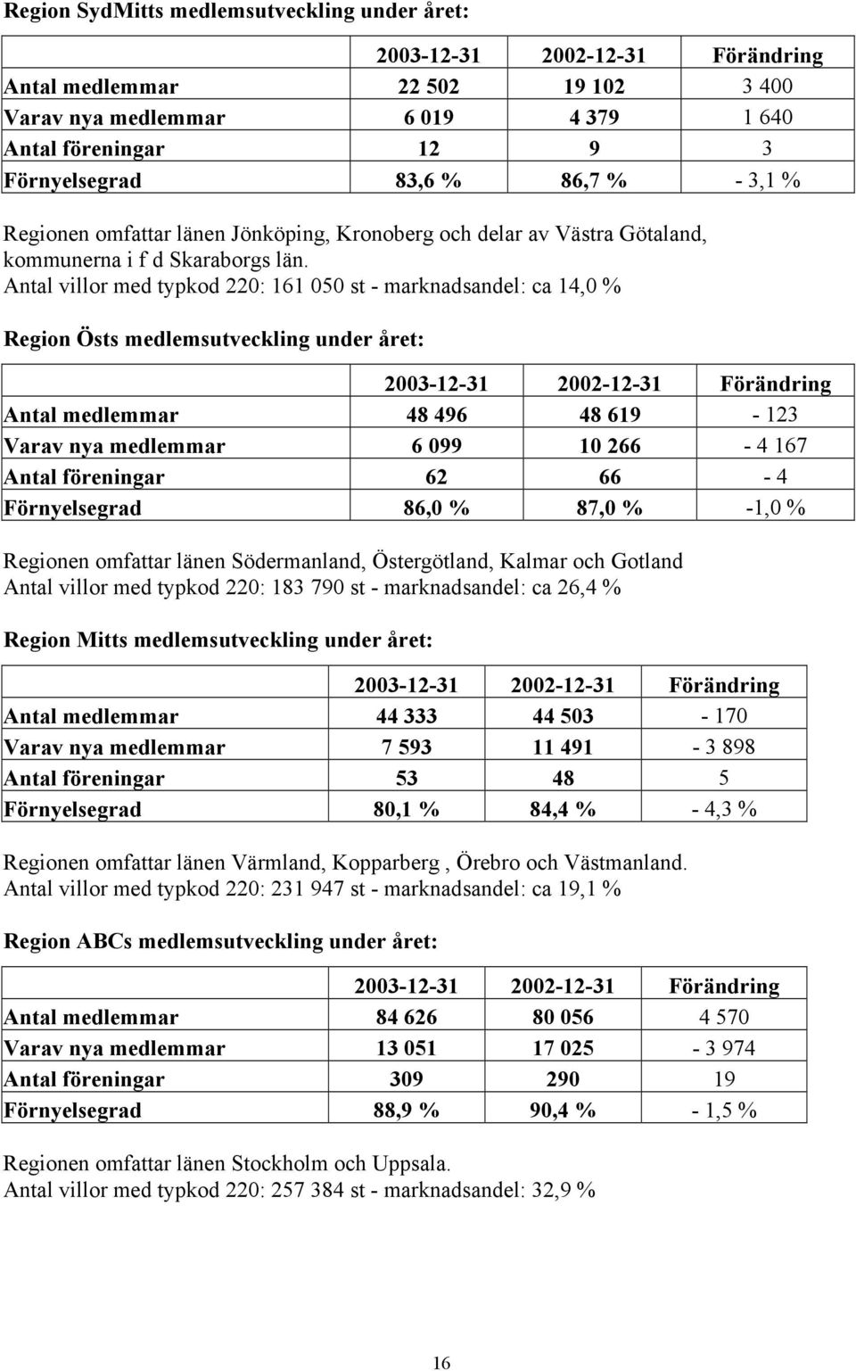 Antal villor med typkod 220: 161 050 st - marknadsandel: ca 14,0 % Region Östs medlemsutveckling under året: 2003-12-31 2002-12-31 Förändring Antal medlemmar 48 496 48 619-123 Varav nya medlemmar 6