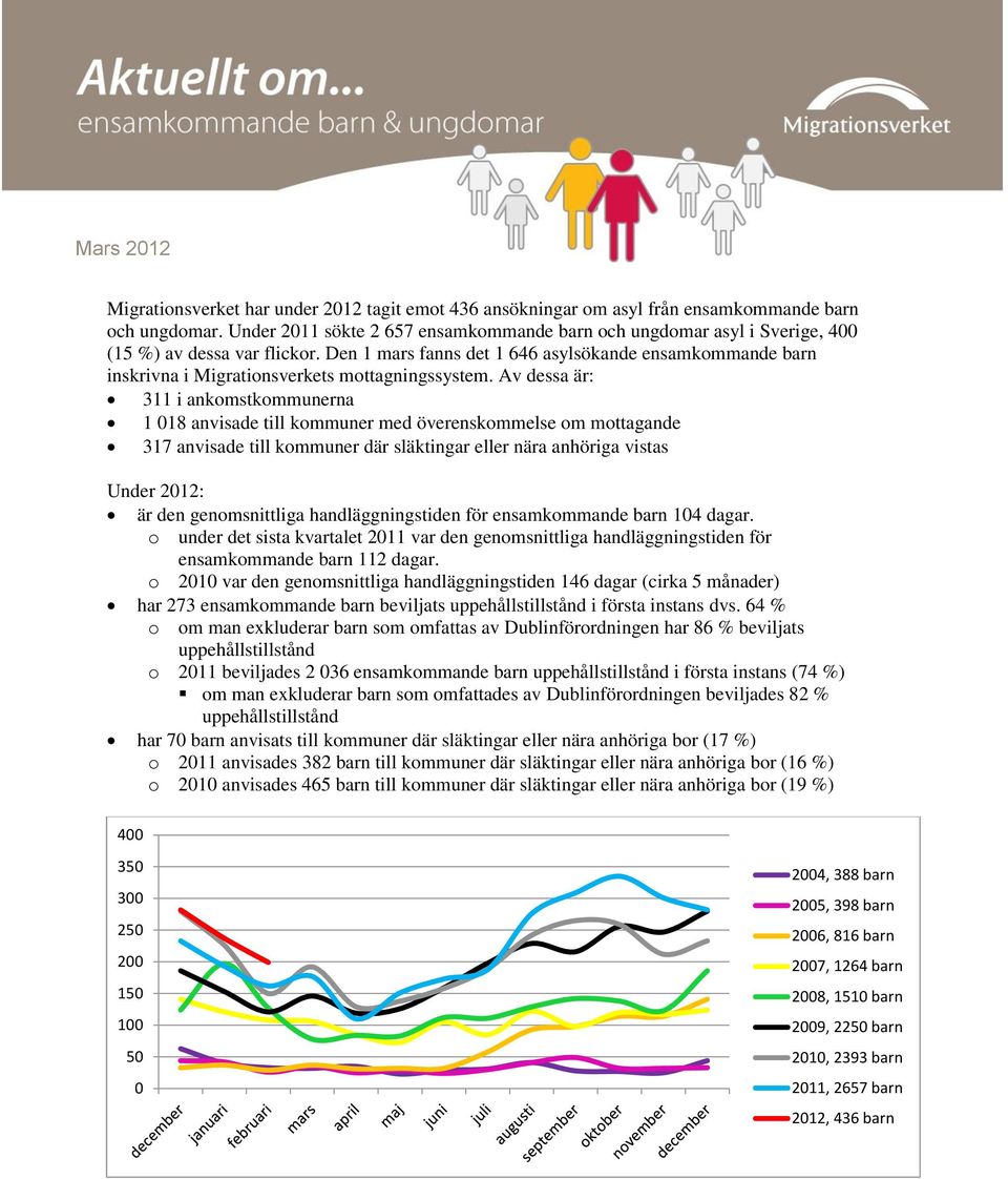 Den 1 mars fanns det 1 646 asylsökande ensamkommande barn inskrivna i Migrationsverkets mottagningssystem.